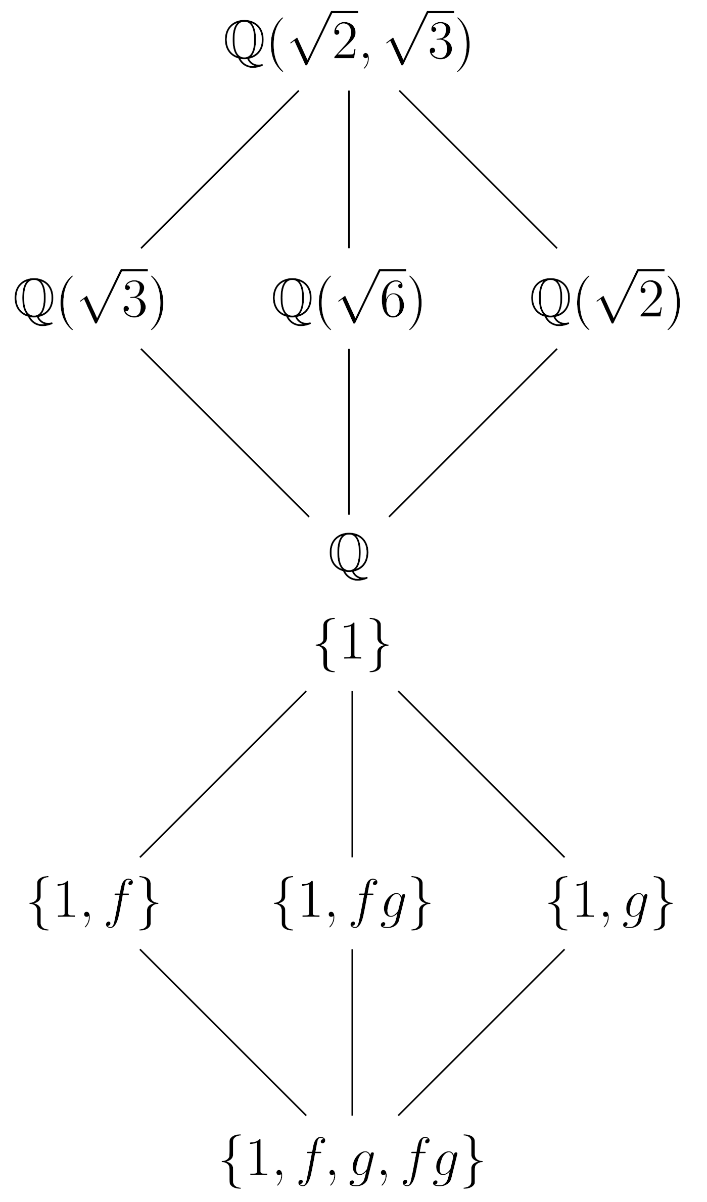 Galois correspondence
